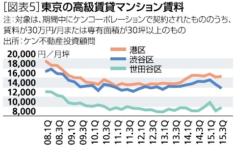 東京の高級賃貸マンション賃料