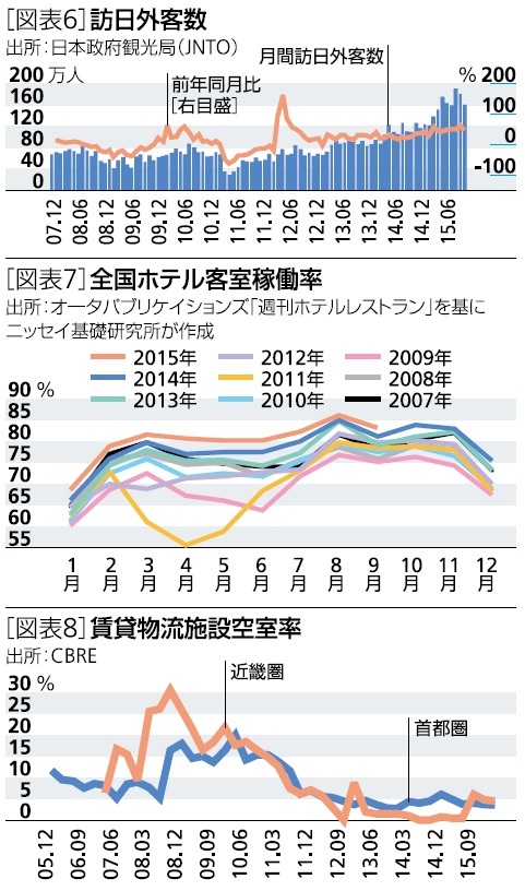 訪日外客数、全国ホテル客室稼働率、賃貸物流施設空室率