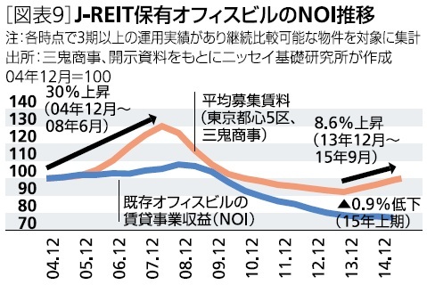 J-REIT保有オフィスビルのNOI推移