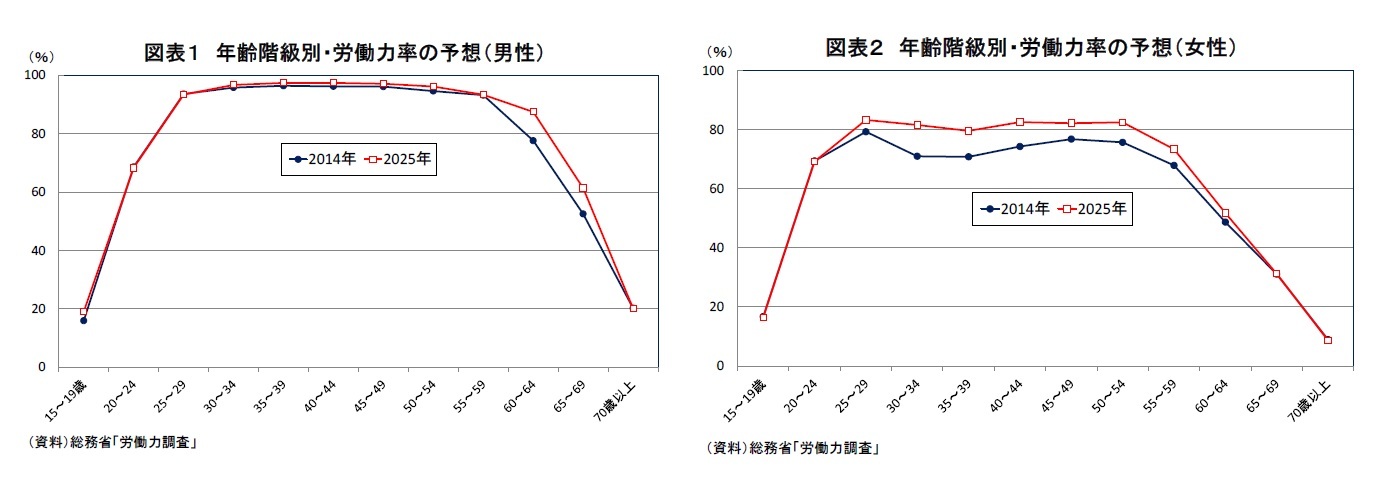 図表1 年齢階級別・労働力率の予想(男性)/図表2 年齢階級別・労働力率の予想(女性)