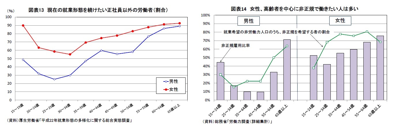 図表13 現在の就業形態を続けたい正社員以外の労働者(割合)/図表14 女性、高齢者を中心に非正規で働きたい人は多い