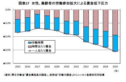 図表17 女性、高齢者の労働参加拡大による賃金低下圧力