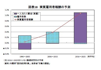 図表18 実質雇用者報酬の予測