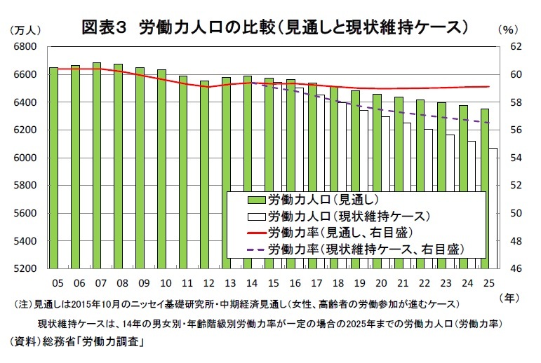 図表3 労働力人口の比較(見通しと現状維持ケース)