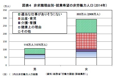 図表4 非休職理由別・就業希望の非労働力人口(2014年)