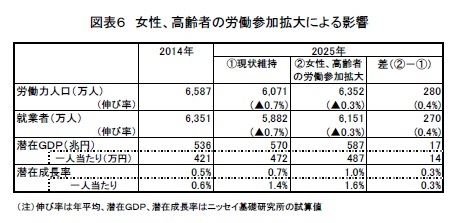 図表6 女性、高齢者の労働参加拡大による影響