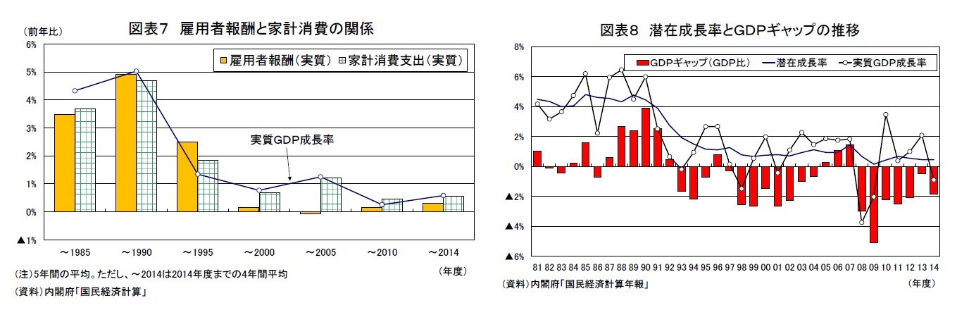 図表7 雇用者報酬と家計消費の関係/図表8 潜在成長率とＧＤＰギャップの推移