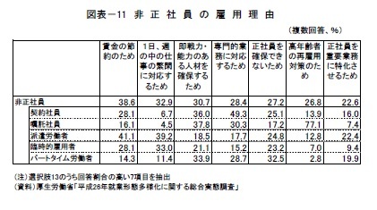 図表11 非正社員の雇用理由