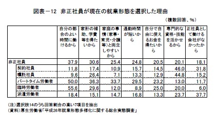図表12 非正社員が現在の就業形態を選択した理由