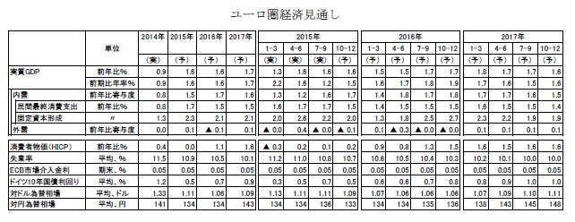 ユーロ圏経済見通し