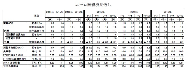 ユーロ圏経済見通し
