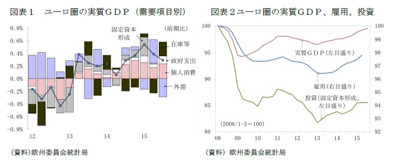 図表１　ユーロ圏の実質ＧＤＰ 
図表２　ユーロ圏の実質ＧＤＰ、雇用、投資