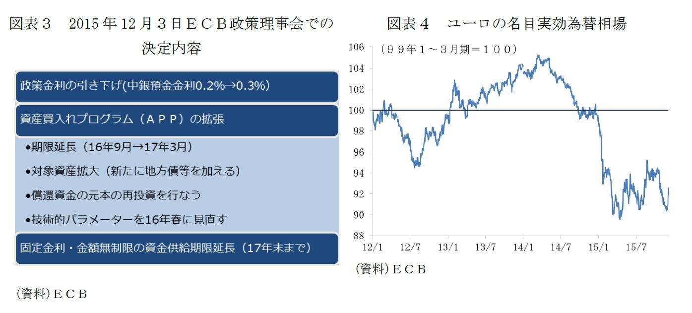 図表3 2015 年12 月3日ECB政策理事会での決定内容 
図表4 ユーロの名目実効為替相場