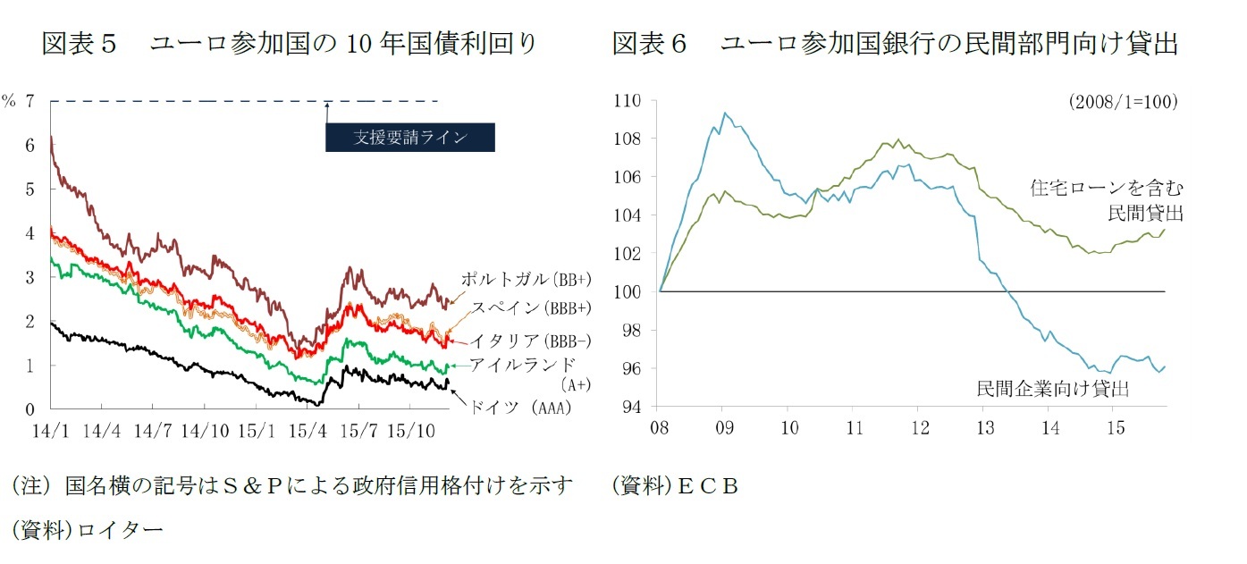 図表５ ユーロ参加国の10 年国債利回り 
図表６ ユーロ参加国銀行の民間部門向け貸出
