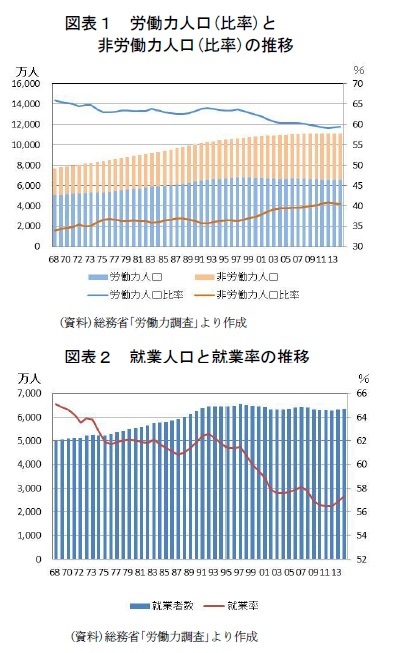 図表１ 労働力人口(比率)と非労働力人口(比率)の推移 
図表２ 就業人口と就業率の推移