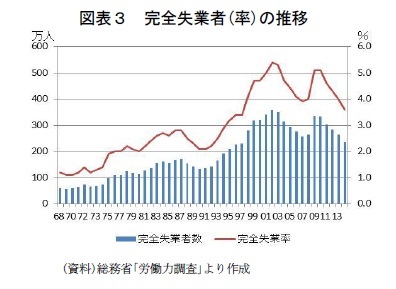 図表３ 完全失業者(率)の推移