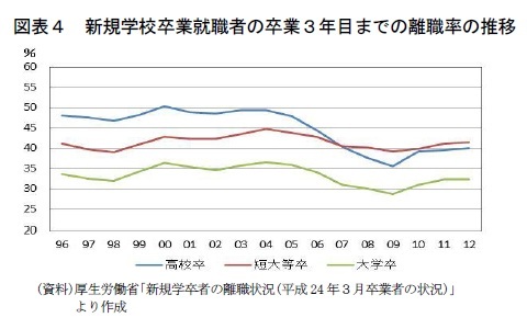 図表4 新規学校卒業就職者の卒業3年目までの離職率の推移