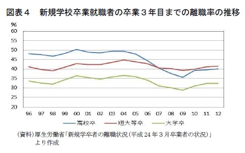 図表４ 新規学校卒業就職者の卒業３年目までの離職率の推移