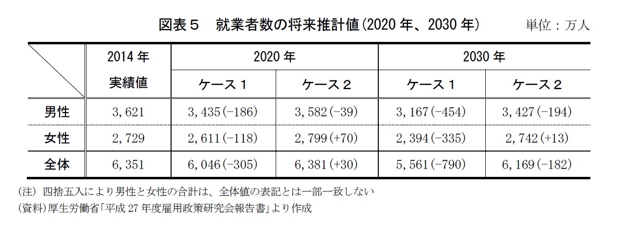 図表５ 就業者数の将来推計値(2020 年、2030 年)