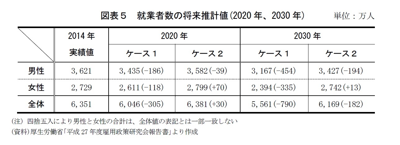 図表5 就業者数の将来推計値(2020 年、2030 年)