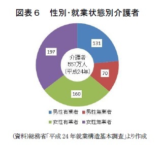 図表6 性別・就業状態別介護者
