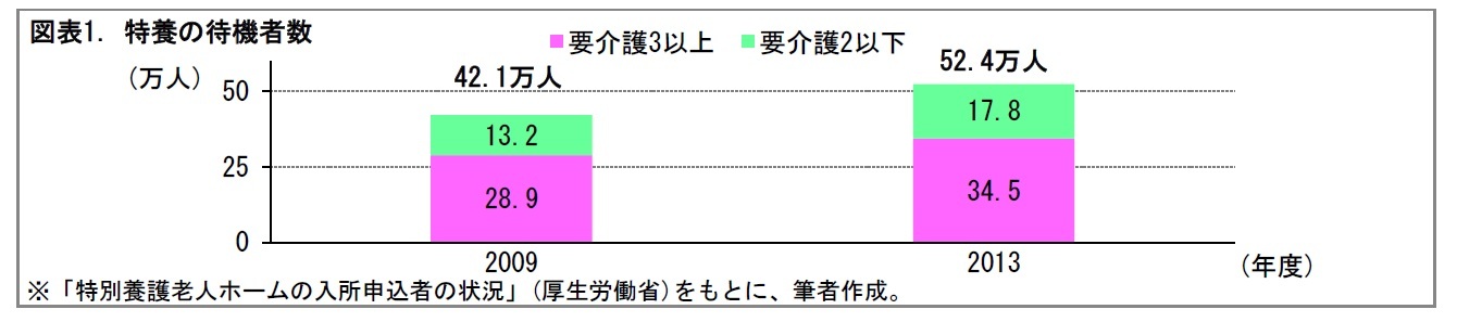 図表1. 特養の待機者数