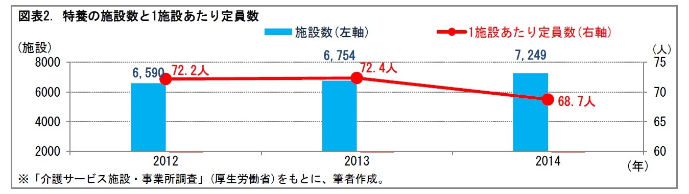 図表2. 特養の施設数と1施設あたり定員数