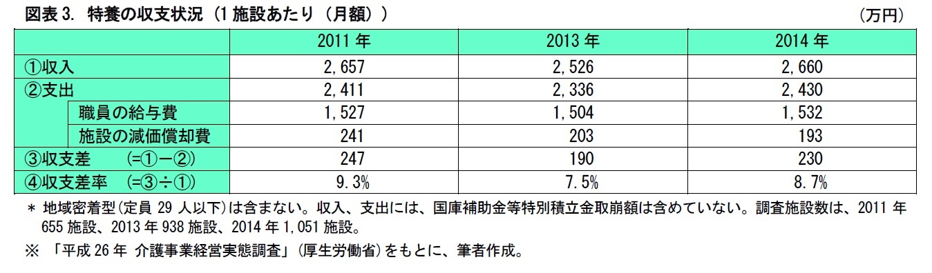 図表3. 特養の収支状況 (1施設あたり（月額）)