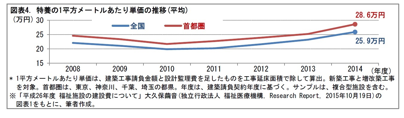 図表4. 特養の1平方メートルあたり単価の推移(平均)