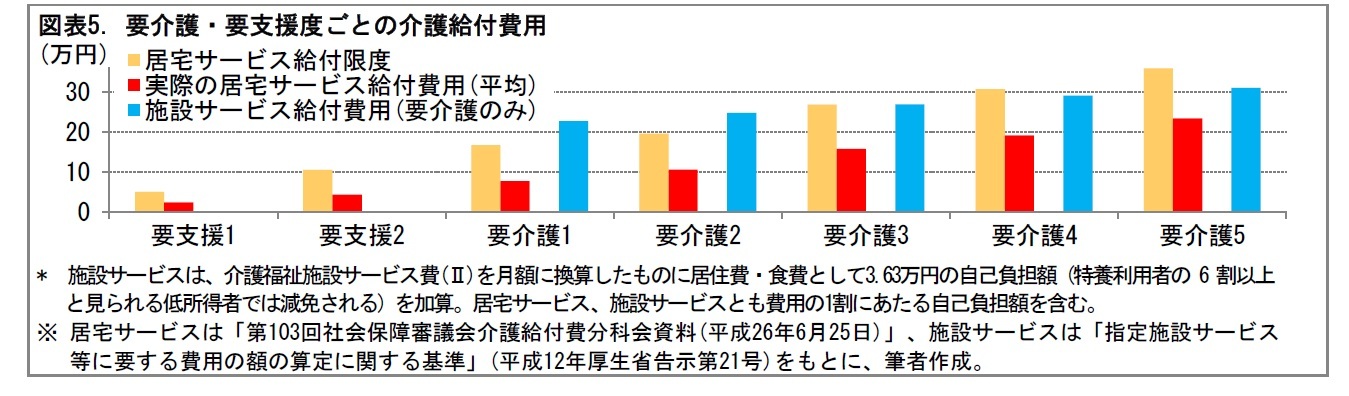 図表5. 要介護・要支援度ごとの介護給付費用