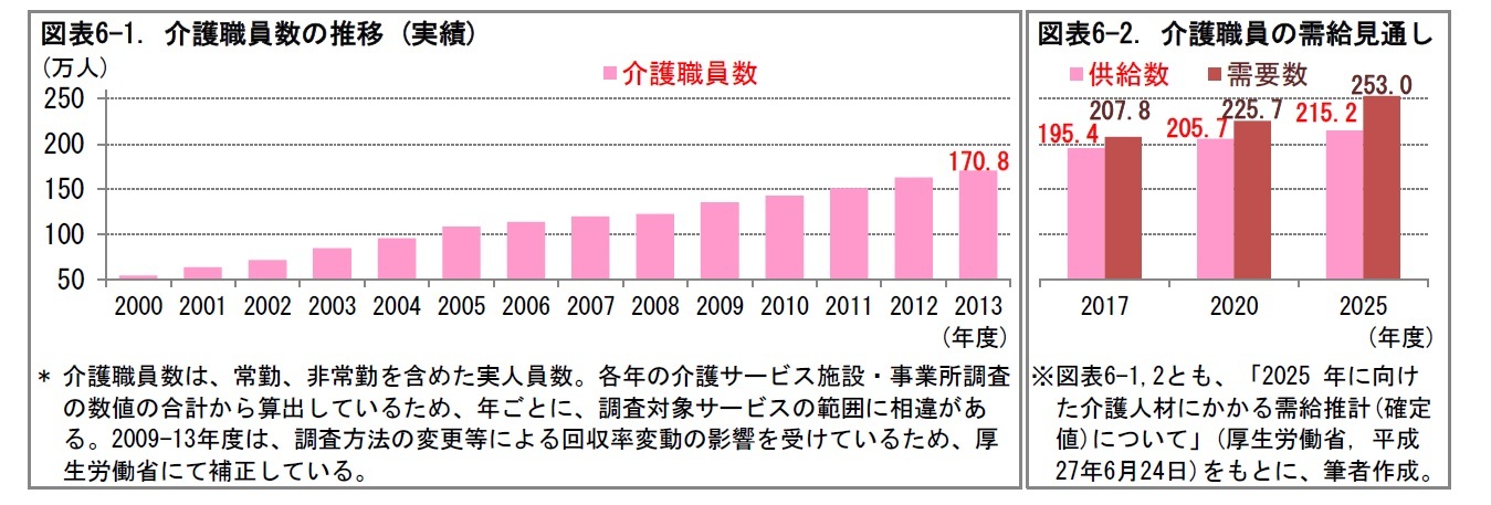 図表6-1. 介護職員数の推移 (実績)