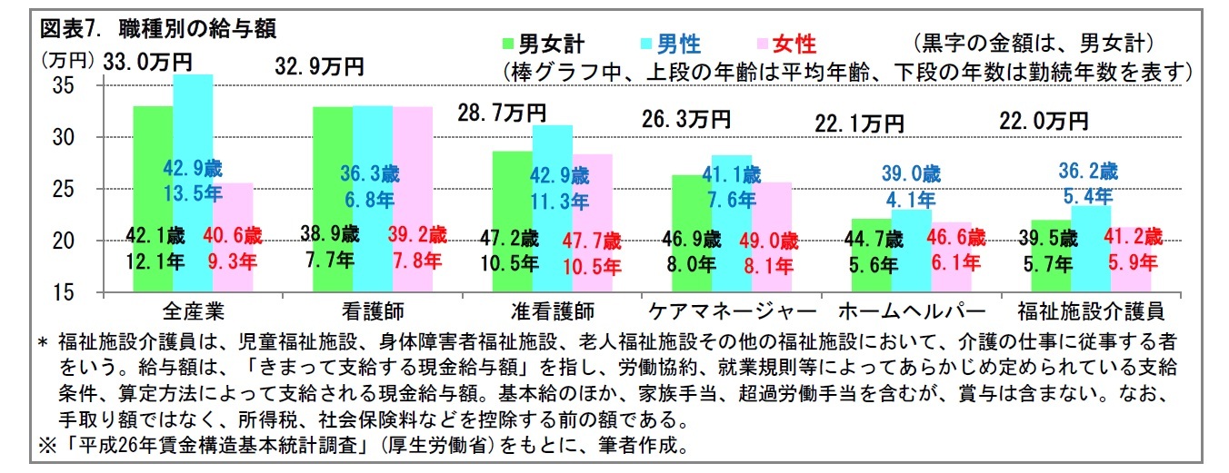 図表7. 職種別の給与額
