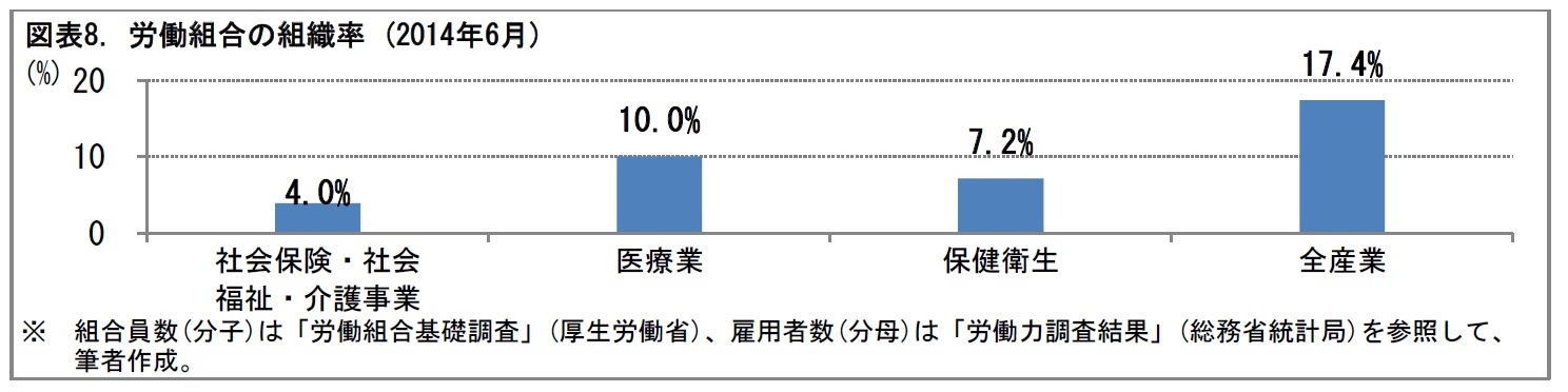 図表8. 労働組合の組織率 (2014年6月)