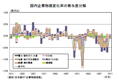 国内企業物価変化率の寄与度分解