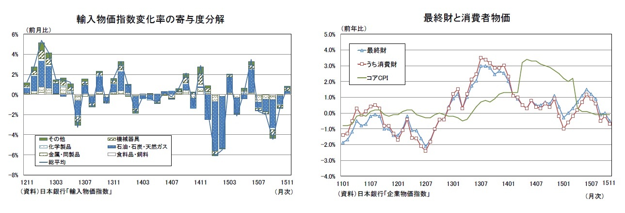 輸入物価指数変化率の寄与度分解/最終財と消費者物価