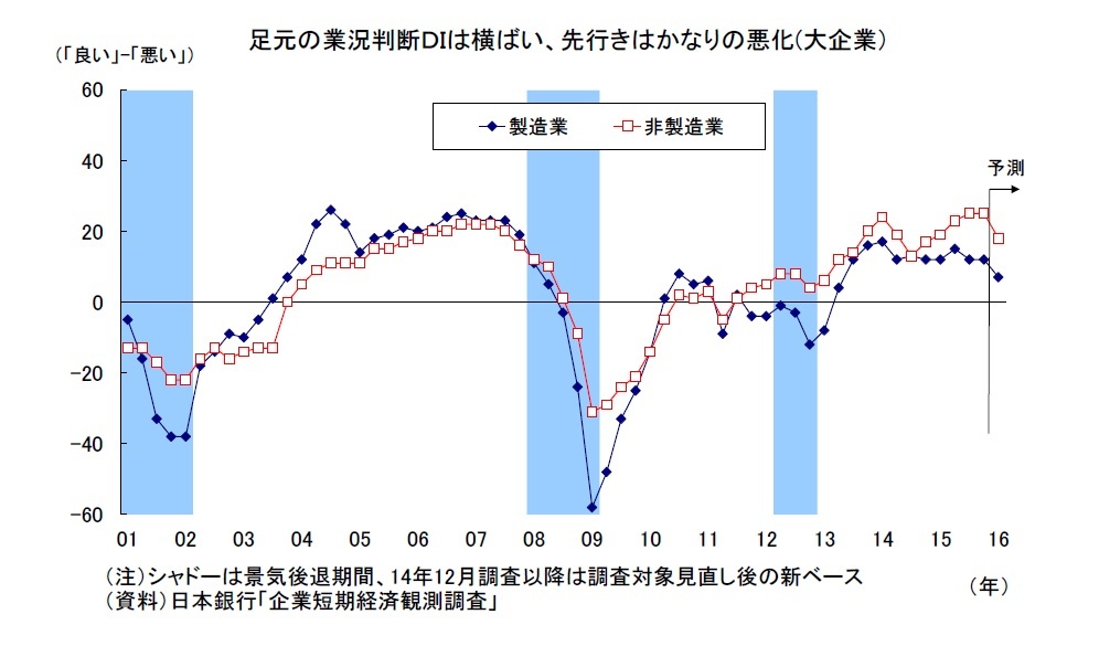 足元の業況判断DIは横ばい、先行きはかなりの悪化(大企業)