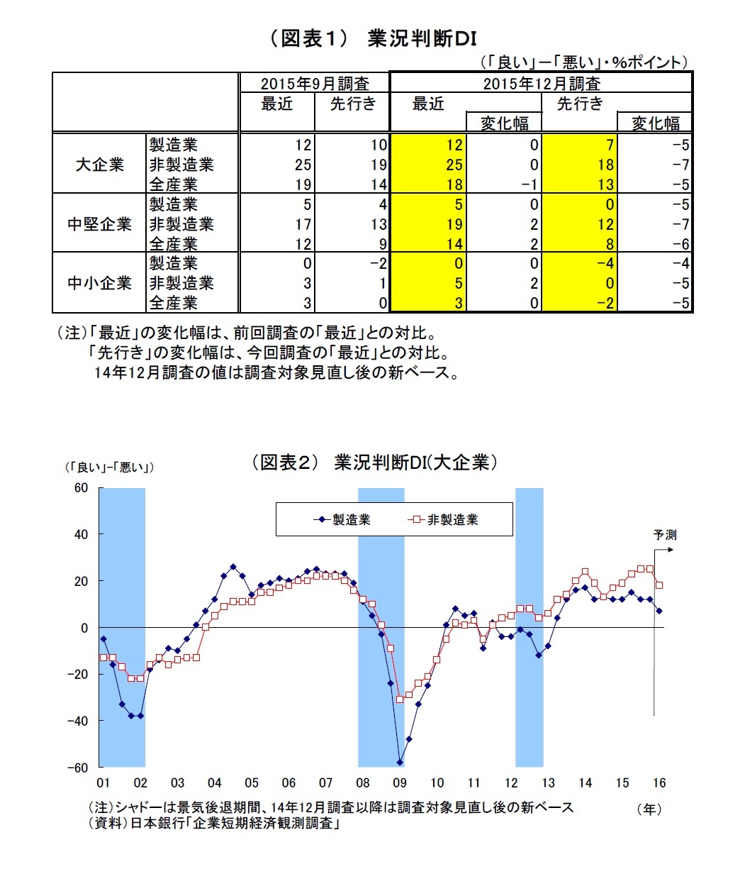 (図表1)業況判断DI/(図表2)業況判断DI(大企業)