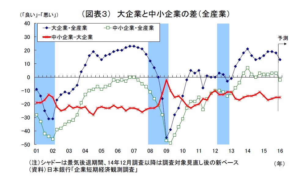 (図表3)大企業と中小企業の差(全産業)