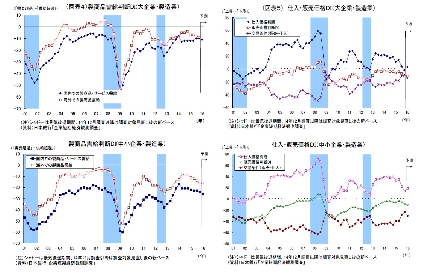 (図表4)製商品受給判断DI(大企業・製造業)/(図表5)仕入・販売価格DI(大企業・製造業)