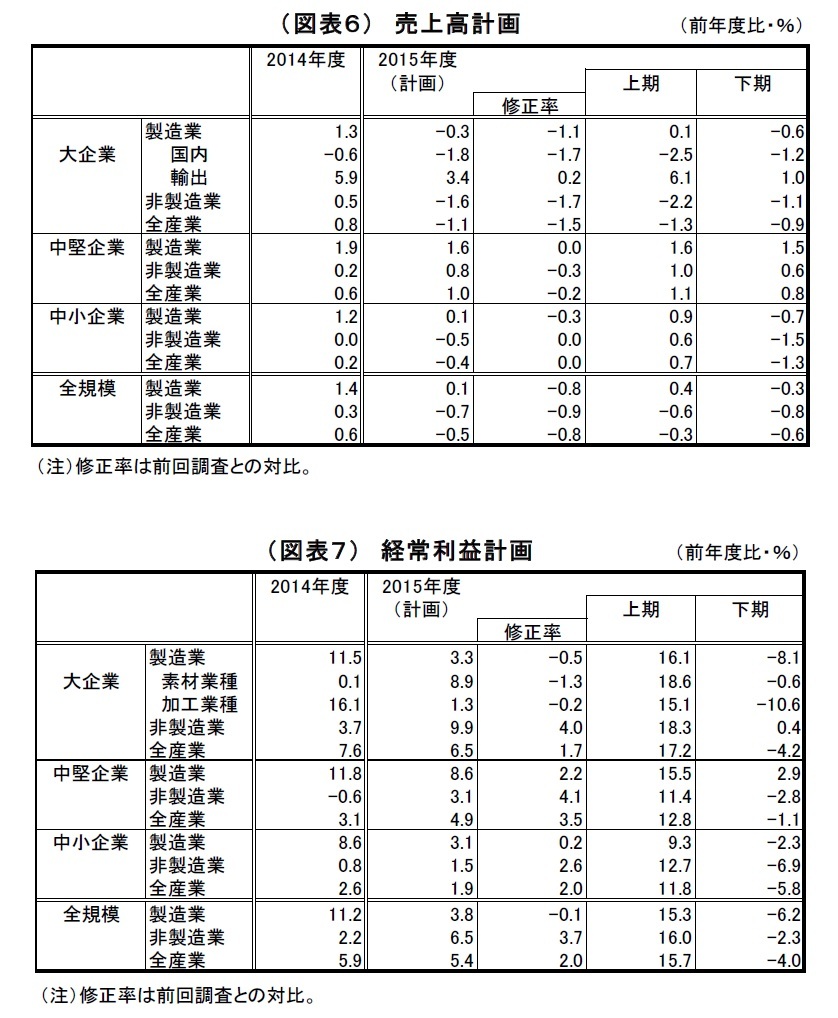 (図表6)売上高計画/(図表7)経常利益計画