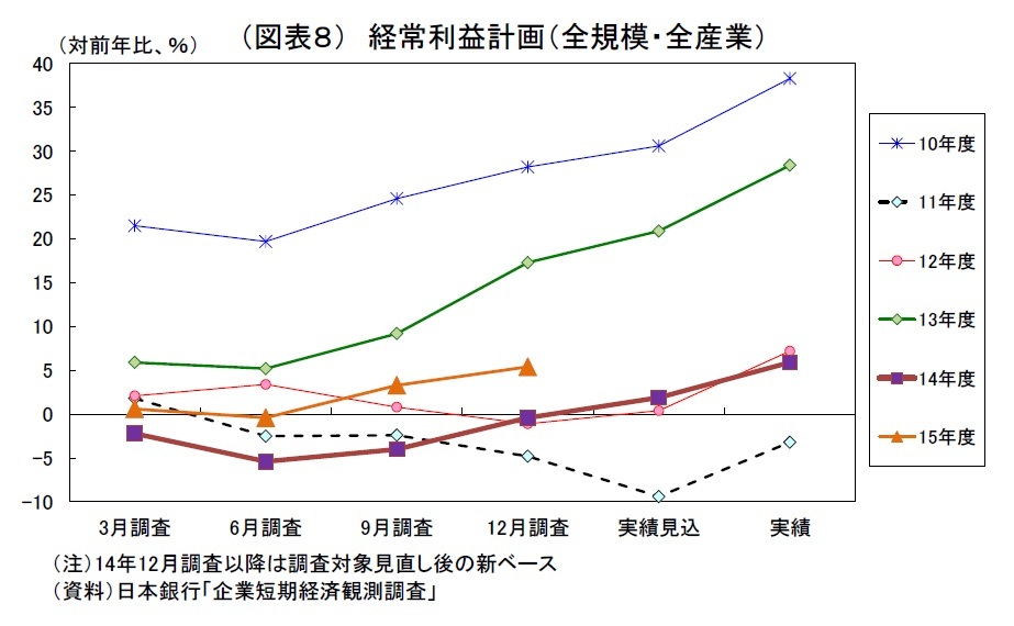 (図表8)経常利益計画(全規模・全産業)