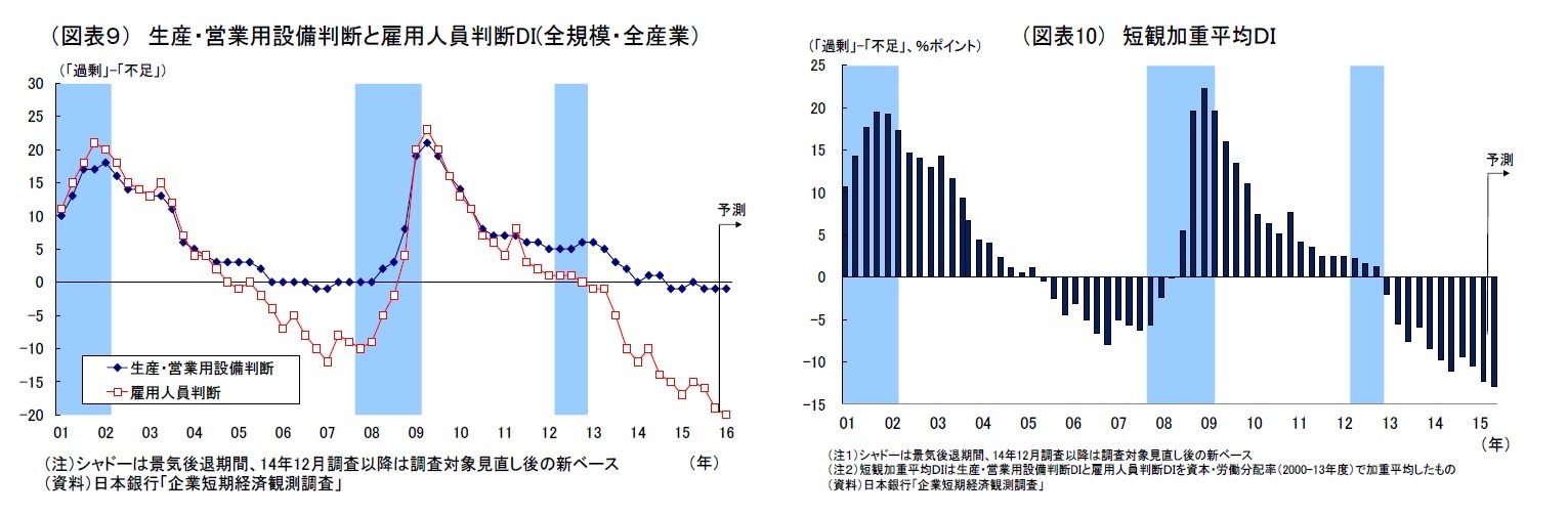 (図表9)生産・営業用設備判断と雇用人員判断DI(全規模・全産業)/(図表10)短観加重平均DI
