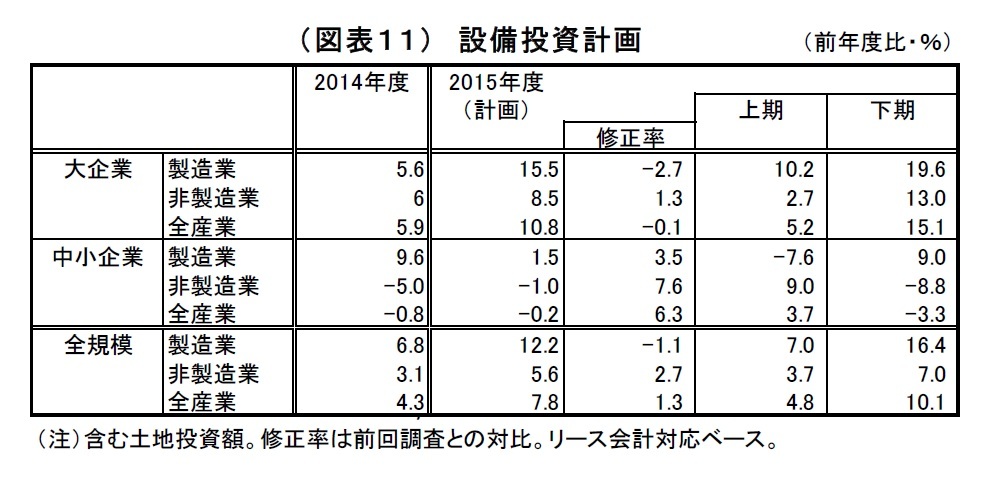 (図表11)設備投資計画