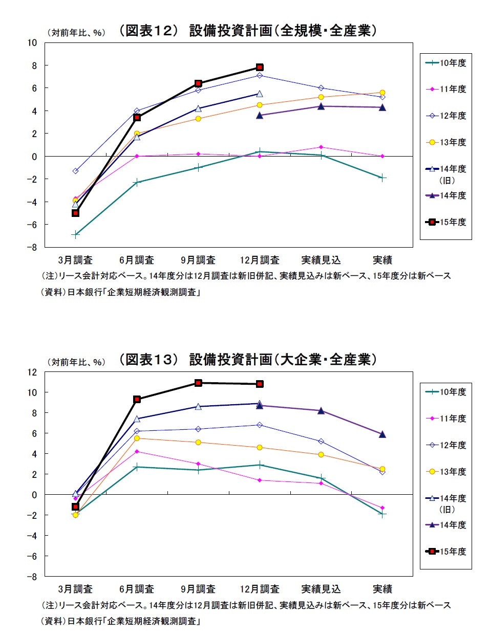 (図表12)設備投資計画(全規模・全産業)/(図表13)設備投資計画(大企業・全産業)