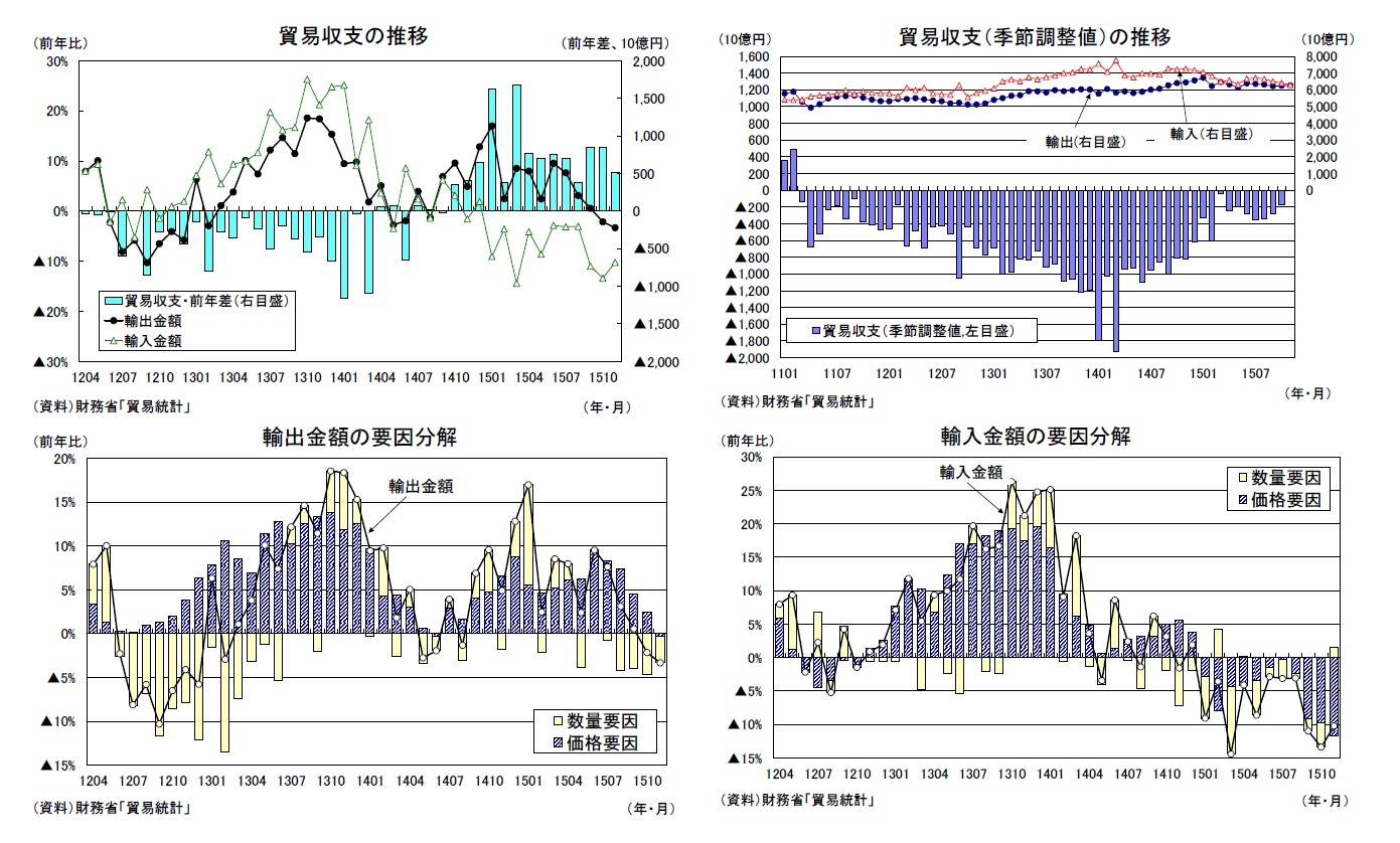 貿易収支の推移/貿易収支(季節調整値)の推移/輸出金額の要因分解/輸入金額の要因分解