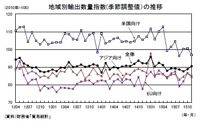 地域別輸出数量指数(季節調整値)の推移