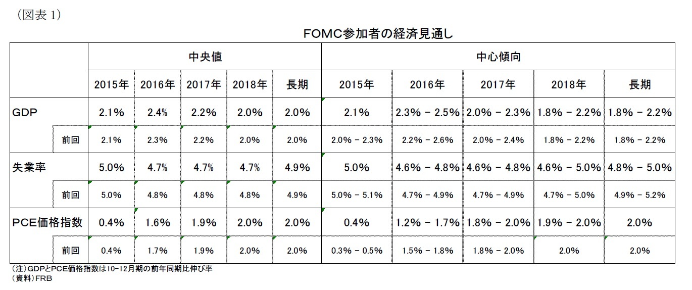 (図表1)FOMC参加者の経済見通し