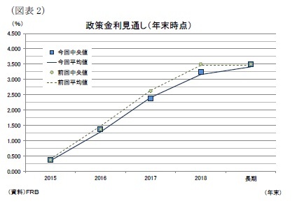 (図表2)政策金利見通し(年末時点)