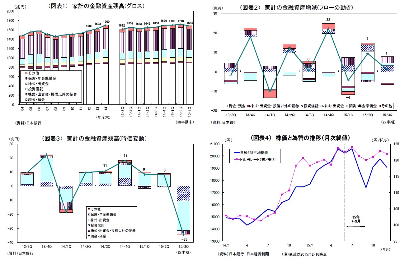 (図表1)家計の金融資産残高(グロス)/(図表2)家計の金融資産増減(フローの動き)/(図表3)家計の金融資産残高(時価変動)/(図表4)株価と為替の推移(月次終値)