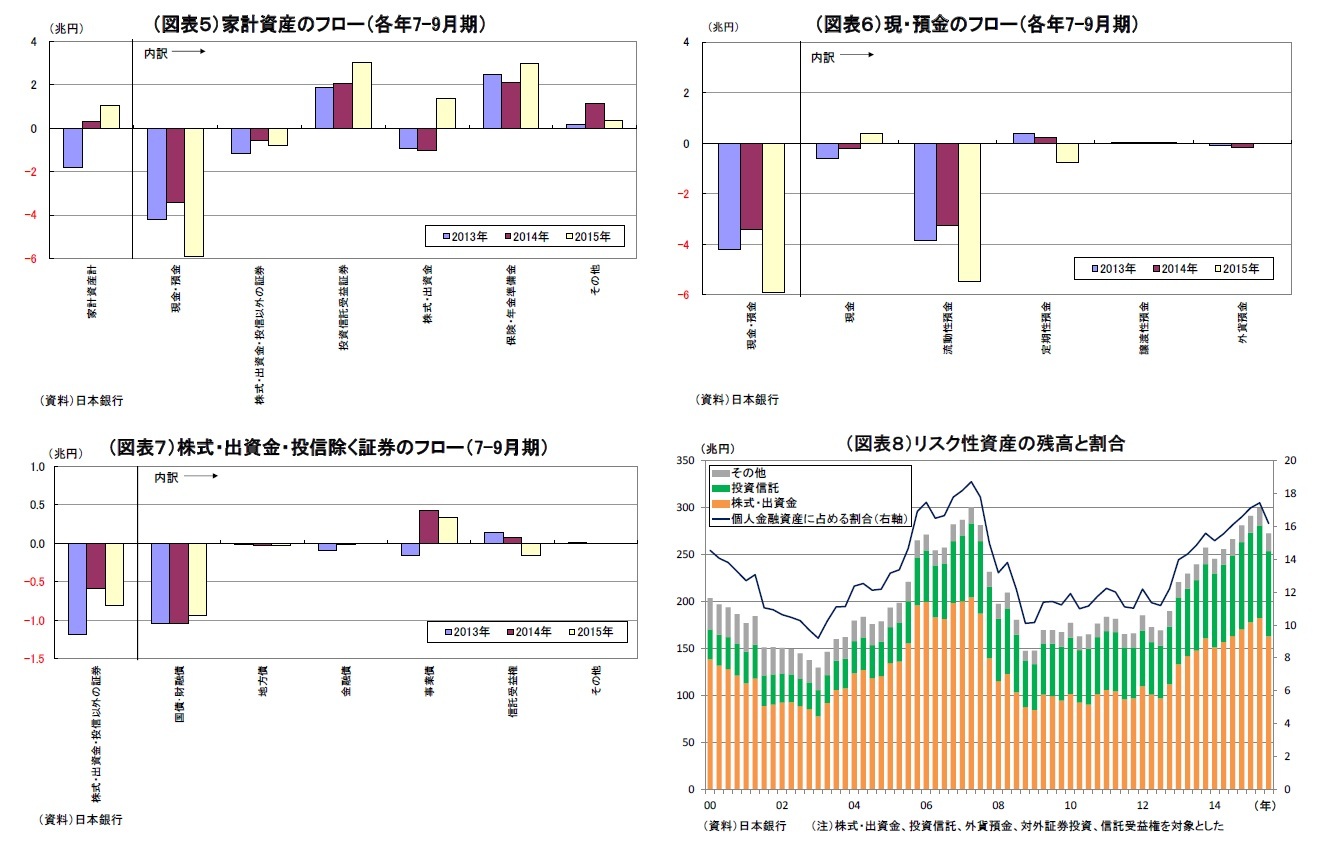 (図表5)家計資産のフロー(各年7-9月期)/(図表6)現・預金のフロー(各年7-9月期)/(図表7)株式・出資金・投信除く証券のフロー(各年7-9月期)/(図表8)リスク性資産の残高と割合